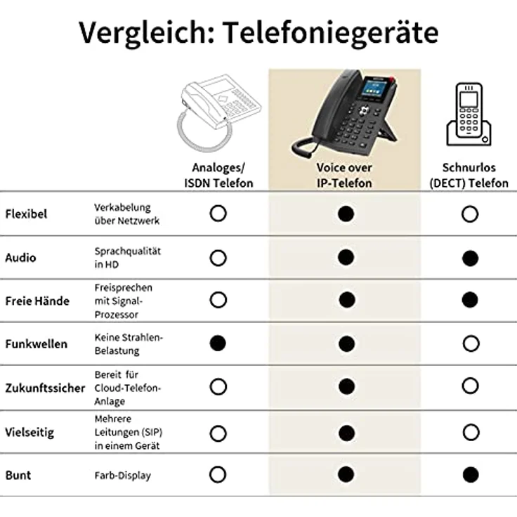 GEQUDIO IP Telefon GX3+ Set mit Netzteil Adapter - SIP VoIP - Fritzbox, Telekom kompatibel - Freisprechen & Farbdisplay - Deutsche Anleitung (PDF) für Fritz Box, Sipgate, Telekom Speedport – Bild 4