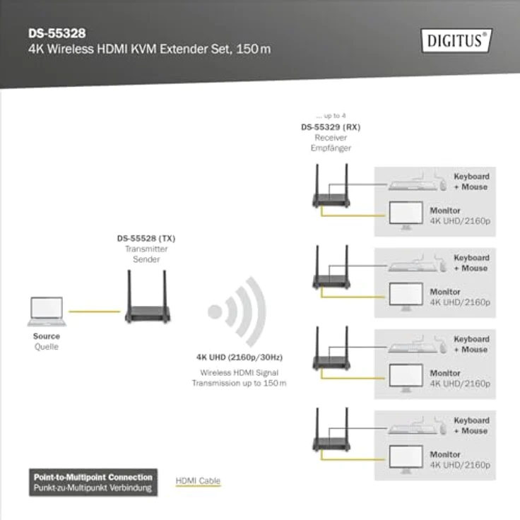 DIGITUS Wireless HDMI KVM Extender Set - Reichweite bis 150 m - UltraHD 4k/30Hz - Punkt-zu-Punkt - HDMI Loop Out - IR-Übertragung - schwarz – Bild 4