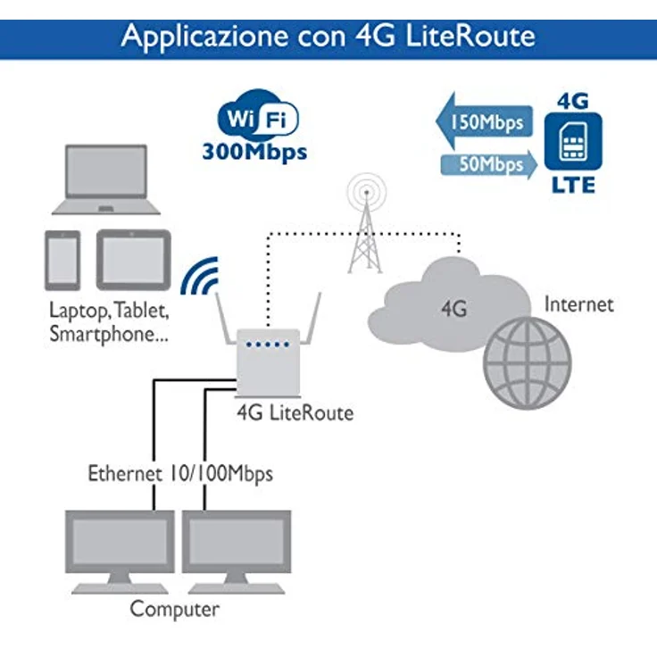 Digicom 4G LiteRoute LTE Cat4 Router (150Mbps Download und 50Mbps Upload 4G Upload 2X 10/100 LAN Ports Easy Wi-Fi mit WPS und bis zu 300Mbps Keine Konfiguration erforderlich, Firewall – Bild 3