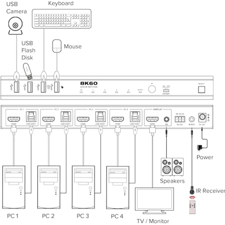 InLine KVM Switch 4-fach, HDMI, 8K@60Hz, USB 3.2 Hub, mit IR & RS-232, Schwarz – Bild 3