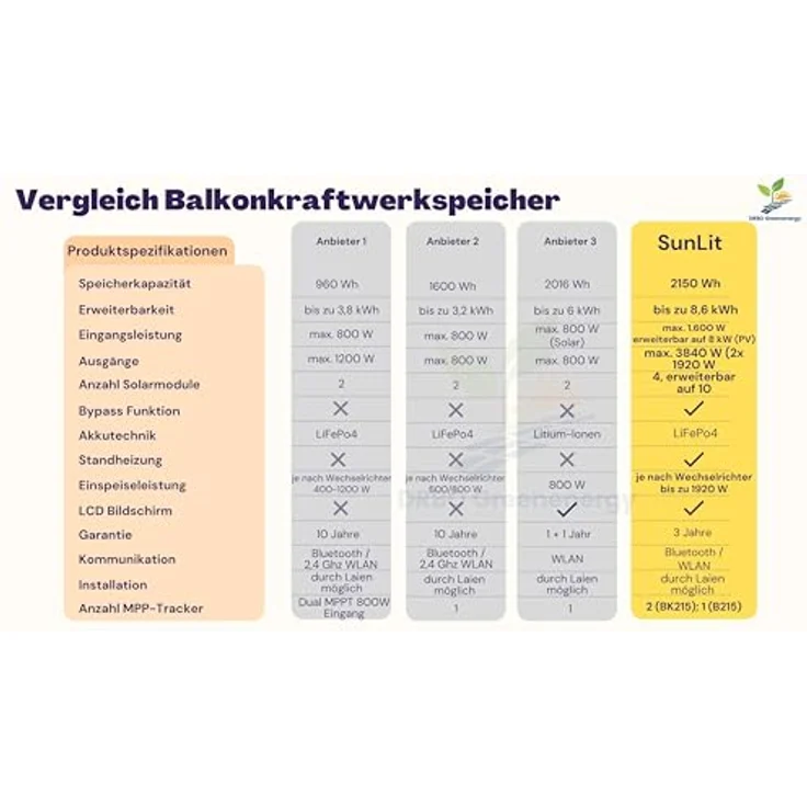 Sunlit Stromspeicher B215, 2150 Wh Solar Powerbank mit 2 MPPT und bis zu 1920 Watt Ausgangsleistung, erweiterbar für Balkonkraftwerke, Energie auch für die Nacht – Bild 4