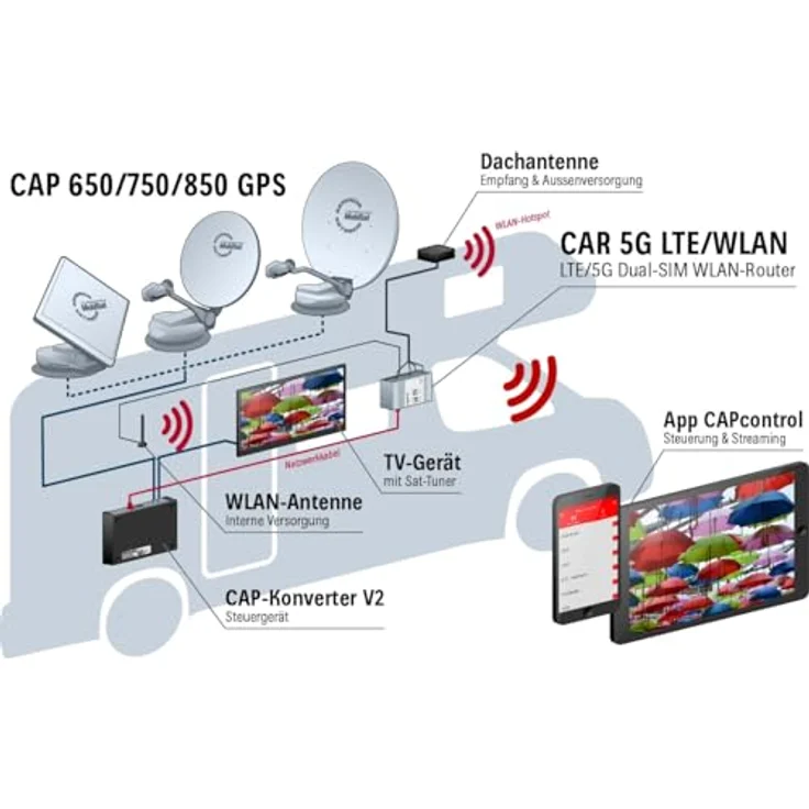 Kathrein CAR 5G LTE/WLAN, Router Set für Wohnwagen mit MIMO-Außenantenne, 2 SIM-Karten Einschübe, weiß – Bild 6