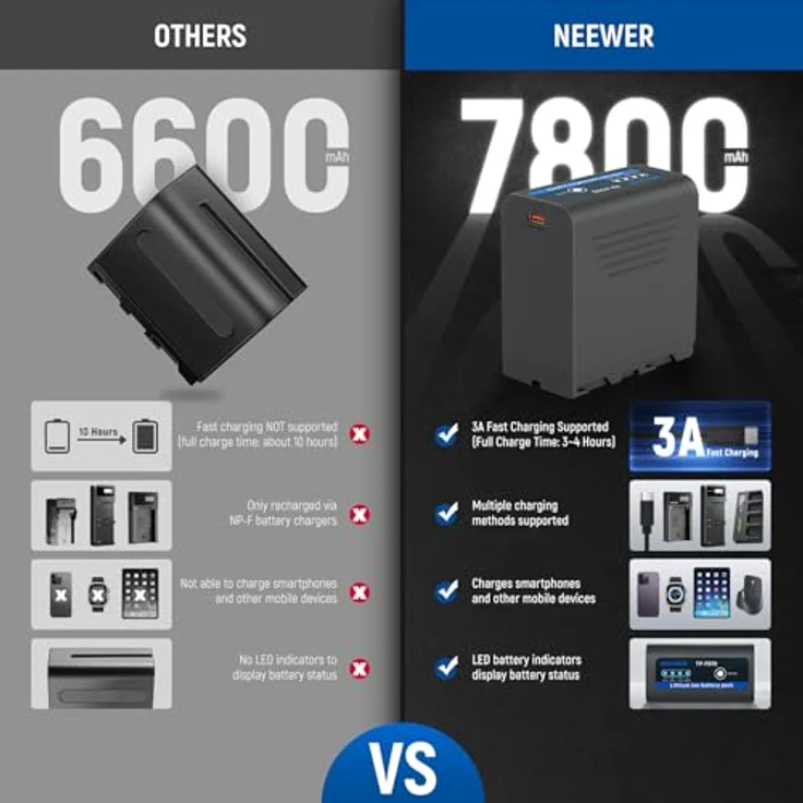 NEEWER NP-F970 7800mAh Wiederaufladbarer Kameraakku, 20W Typ C PD Schnellladung, Kompatibel mit Sony FX3/FX30/A7, Canon R5, Nikon Z8, 2er Pack – Bild 3