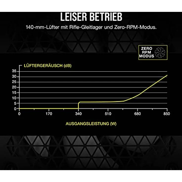 Corsair RM850 (2021), RM Series, 850 Watt 80 Plus Gold Vollmodulares ATX-Netzteil (Drei EPS12V-Anschlüsse, Leisen Betrieb, Zero RPM-Lüftermodus, Auf 105 °C ausgelegte Kondensatoren) Weiß – Bild 3