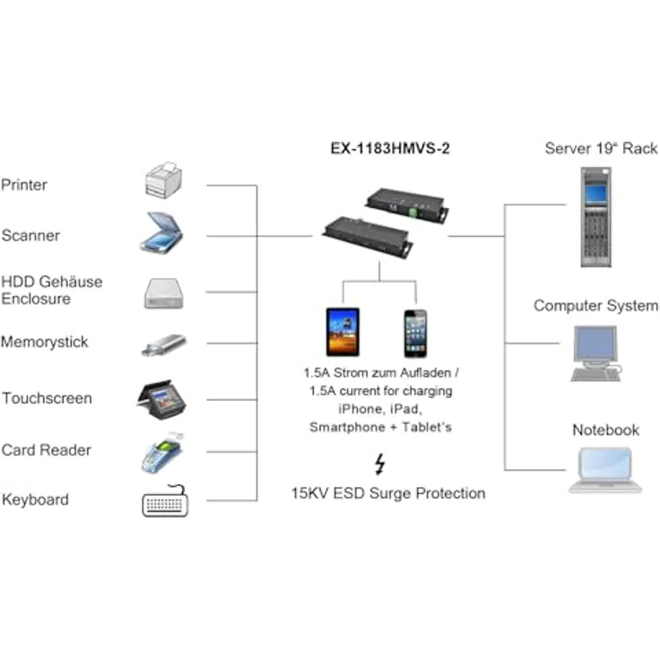 Exsys EX-1526HMVS, 16-Port USB 3.2 Gen1 Managed Metall HUB mit 15KV ESD Überspannungs-Schutz und LED Statusanzeigen – Bild 5