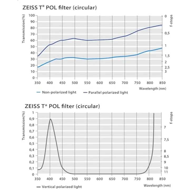 ZEISS T POL Filter 58 mm (mit ZEISS T Anti-Reflexbeschichtung) – Bild 5