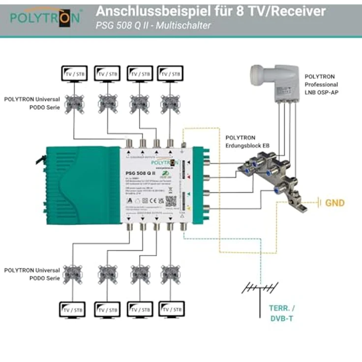 Polytron PSG 508 Q II, Multischalter für 1 Satelliten und bis zu 8 Teilnehmer, 4 SAT und 1 terrestrischer Eingang – Bild 3
