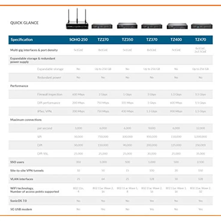 SonicWall TZ370 - Advanced Edition - Sicherheitsgerät - mit 1 Jahr TotalSecure - GigE - Desktop – Bild 5