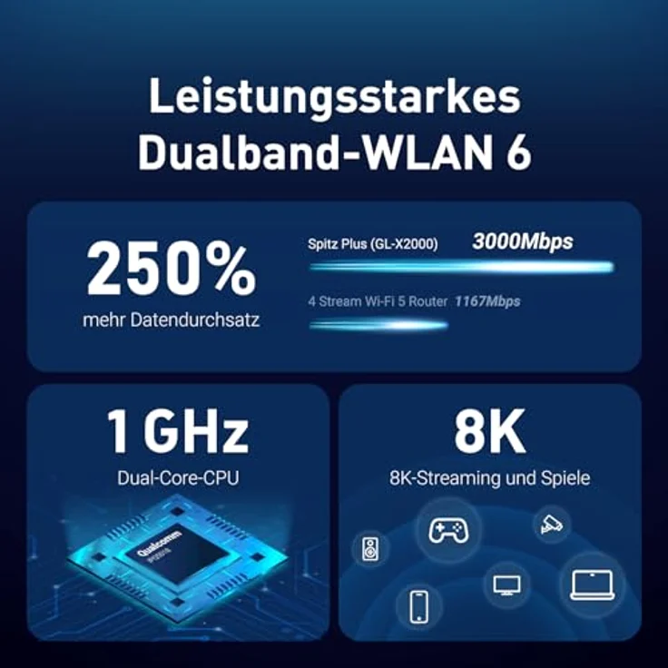 GL.iNet GL-X2000 4G LTE Wi-Fi 6 Router, 2976 Mbit/s, 2x Nano-SIM, multibandfähig, kompakte Größe 141x86x36 mm – Bild 3