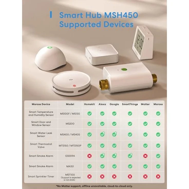 Meross Central MSH450MA, WiFi Matter-Gateway für Smart Home mit einfacher Steuerung, kompakt und zukunftssicher – Bild 2