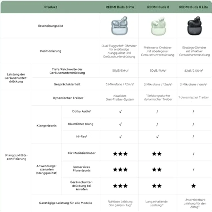 Xiaomi Redmi Buds 8, In-Ear Kopfhörer mit klarer Klangqualität, schwarz – Bild 10