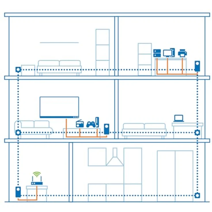 devolo Magic 2 LAN 2400 triple Single Adapter: Weltweit schnellster Powerline LAN-Adapter zur Erweiterung des Heimnetzwerks, ideal für Home Office (2400 Mbit-s, 3x Gigabit LAN-Anschlüsse, G.hn) – Bild 5
