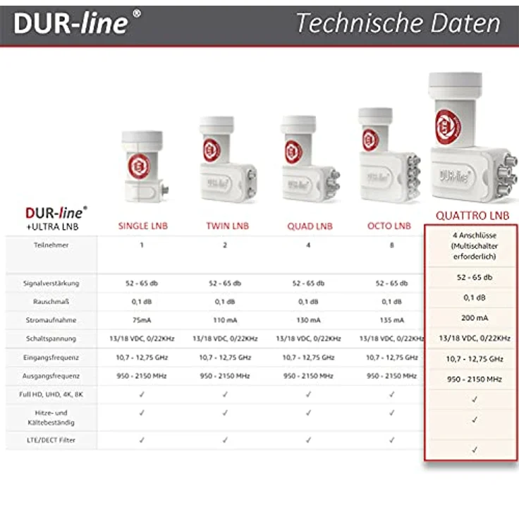DUR-line +Ultra Quattro LNB - für Multischalter weiß - mit LTE-Filter [ Test SEHR GUT ] digital, Full HD, 4K, 3D, Sieger - Premium-Qualität – Bild 5
