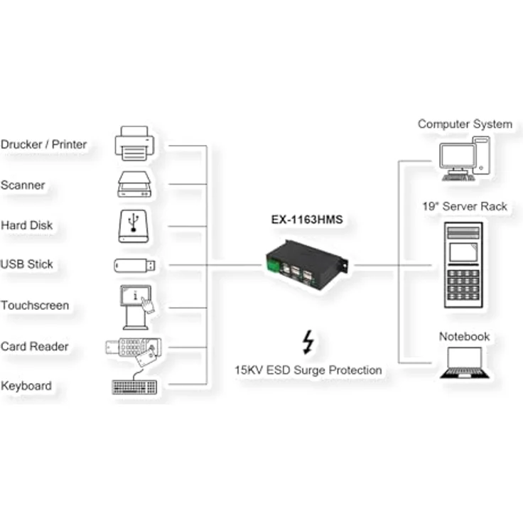 EXSYS EX-1163HMS USB 2.0 Hub Metall 4-Port, Industrie-Design, individuelle Stromausgabe, silber – Bild 7