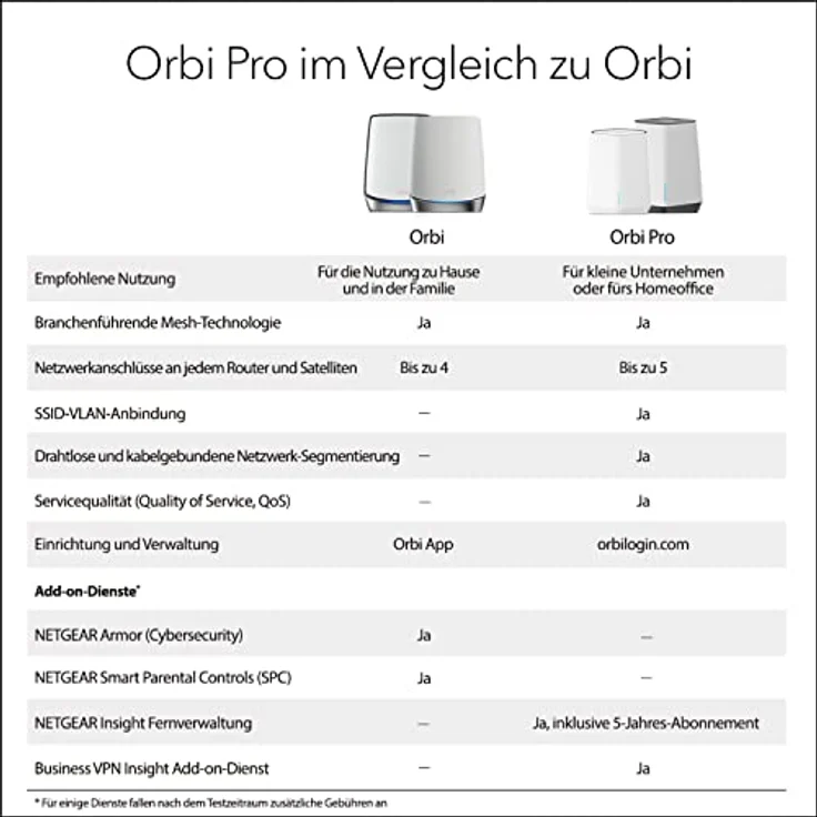 Netgear SXR50 Orbi Pro WiFi 6 AX5400 Tri-Band Mesh Router – Bild 6