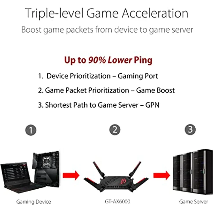 ASUS ROG Rapture GT-AX6000 Dual-Band WiFi 6 Gaming-Router, Dual 2.5G Ports, dreistufige Spielbeschleunigung, mobiler Spielmodus, Aura RGB, abonnementfreie Netzwerksicherheit – Bild 5