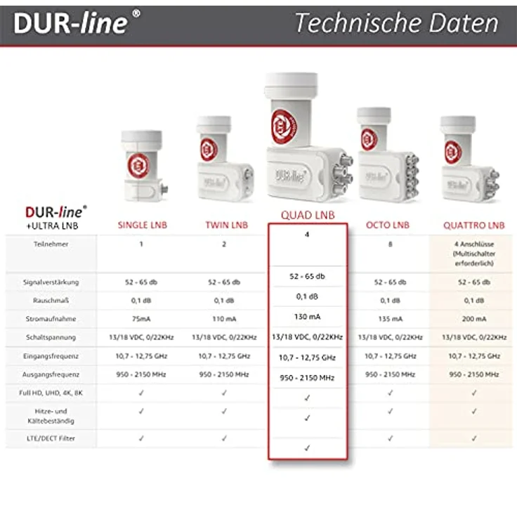 DUR-line +Ultra Quad LNB für bis zu 4 Teilnehmer white/weiß – Bild 6