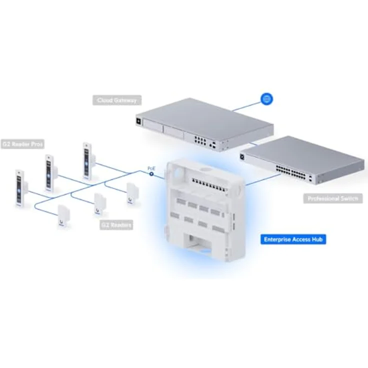 Ubiquiti Access Enterprise Hub EAH-8, Enterprise-Zugangsvermittlungsstelle mit 8 Türen, Gigabit Ethernet und Batterie-Backup – Bild 7