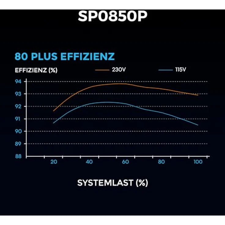 Lian Li SP Series Platinum 80 PLUS Platinum Netzteil, SFX, 850 Watt, vollmodular, PCIe 5.1, ATX 3.1, weiß – Bild 5