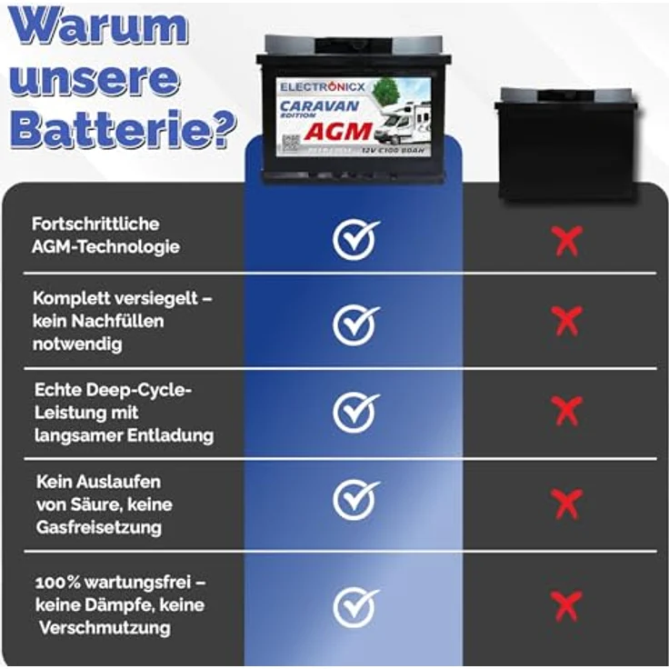 Electronicx Caravan Edition V2 AGM Batterie 80Ah 12V - Wartungsfreie Versorgungsbatterie für Wohnmobil & Boot mit hoher Zyklenfestigkeit – Bild 7