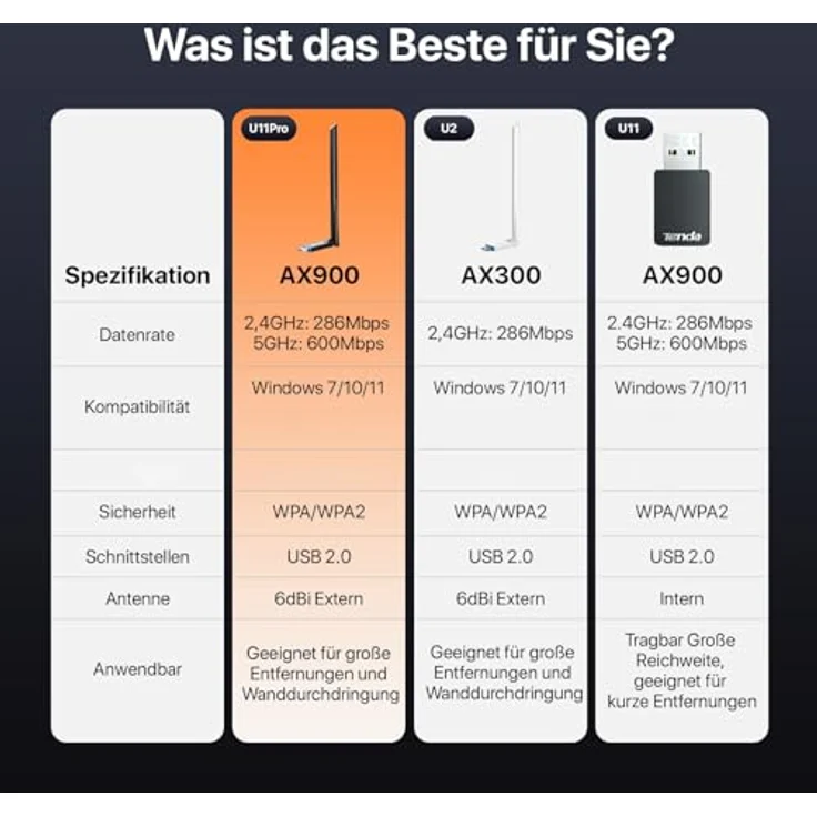 Tenda U11 Pro Wi-Fi 6 AX900, Netzwerkkarte mit hoher Datenrate und modernem WLAN Standard – Bild 7