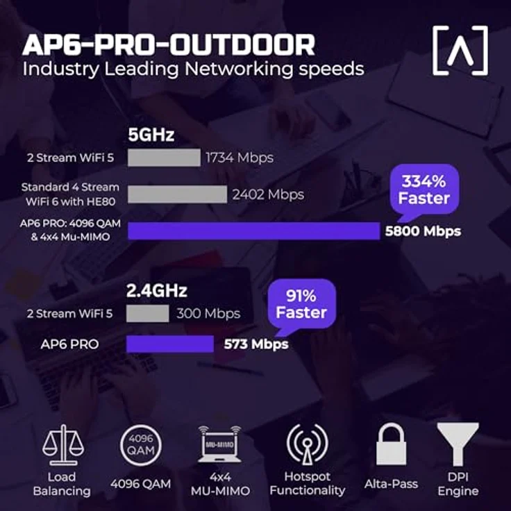 Alta Labs AP6 Pro Outdoor, WiFi6 4x4 MU-MIMO WLAN-Access Point mit IP68, Cloud-Management, bis zu 6,3 Gbit/s – Bild 2