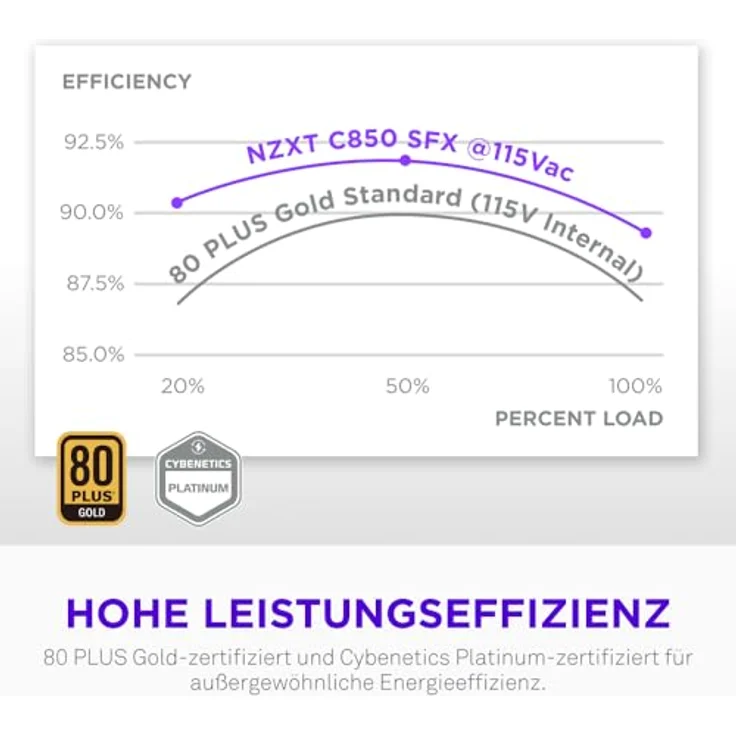 NZXT C850 SFX Gold, 850-Watt SFX-ATX-3.1-Netzteil, 80 Plus Gold, Cybenetics Platinum, vollmodular, PCIe 5.1, 600 W 12 V, 2x6 Anschlüsse, japanische Kondensatoren, schwarz – Bild 5