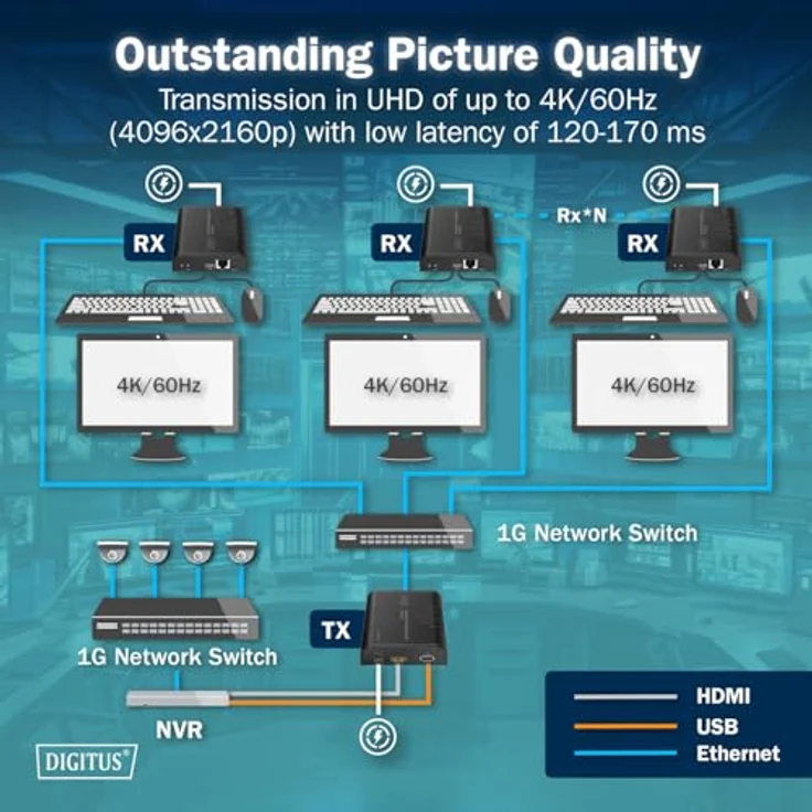 Digitus HDMI KVM IP Extender Set, 4K/60Hz, KVM Switch für bis zu 253 Empfänger, Schwarz – Bild 5
