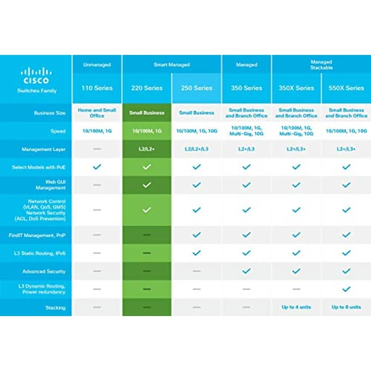 Cisco SG220-26P 26-Port Gigabit PoE Smart Plus Switch 24x 10 100 1000 with 2 Gigabit Combo 180W – Bild 7