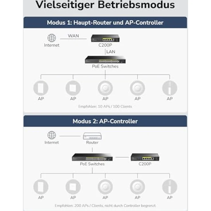 Cudy C200P Hardware-AP-Controller und VPN-Router, 200APs, PoE/DC-betrieben, Captive Portal, USB 3.0-Anschluss, intelligenter Netzwerkmonitor – Bild 4