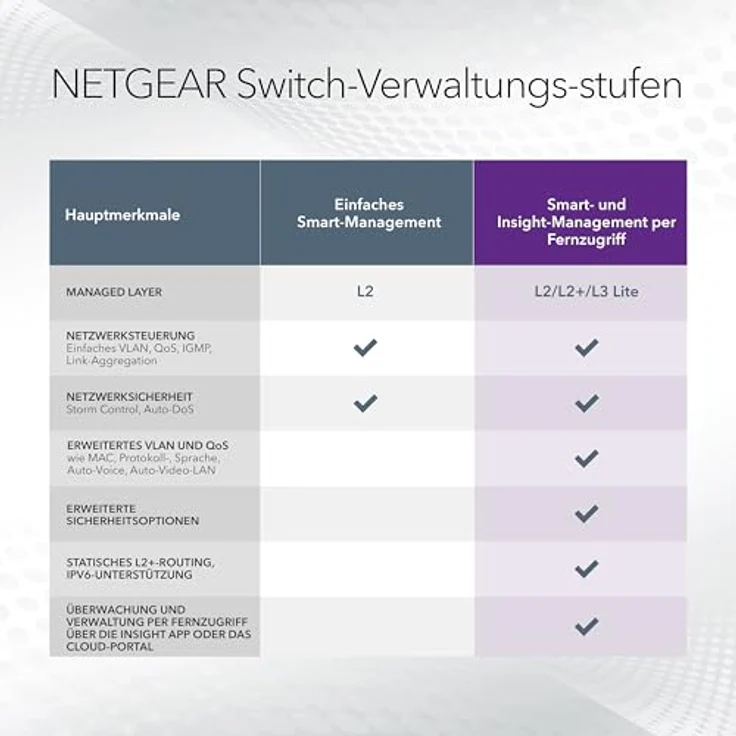 Netgear 24P GE Smart Switch W-10G SFP+, inkl. 3 Jahre Garantie auf Herstellungsfehler – Bild 6