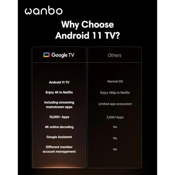 Wanbo Projektor X5 Pro (2025), 140-Zoll Full HD 1080P Beamer mit Android TV 11 und BT 5.0, Schwarz EU – Bild 7