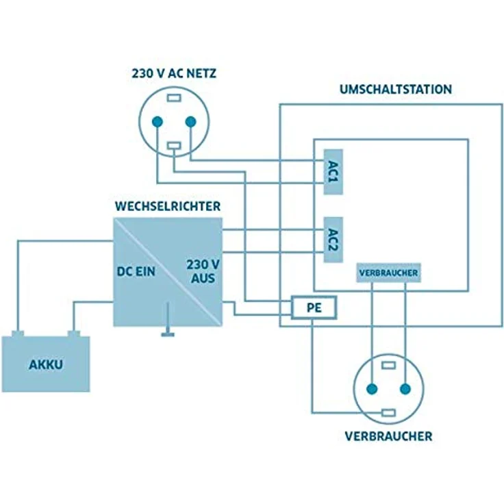 Offgridtec® Umschaltstation für Netzvorrangschaltung USV Betrieb US-16 230V 16A 3600W – Bild 2