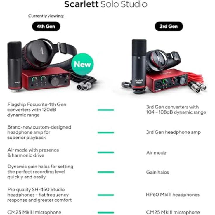 Focusrite Scarlett Solo Studio 4. Gen, USB-Audio-Interface mit Kondensatormikrofon CM25 MkIII und Kopfhörer SH-450 für Aufnahme und Streaming – Bild 4