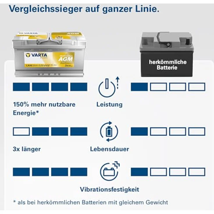 Varta LA95, Professional AGM Autobatterie 12V mit 95Ah und 850A, wartungsfrei und zyklenfest für Wohnmobile und Boote – Bild 7