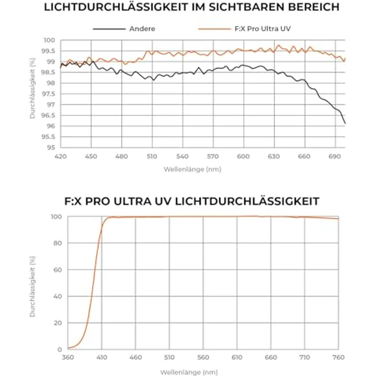 Rollei F:X Pro Ultra UV Rundfilter 77mm, hochwertig beschichtet, bruch- und kratzsicher, geeignet für 150MP und 8K – Bild 4