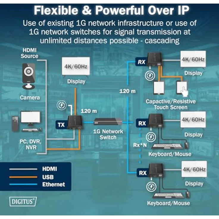 Digitus HDMI KVM IP Extender Set, 4K/60Hz, KVM Switch für bis zu 253 Empfänger, Schwarz – Bild 4