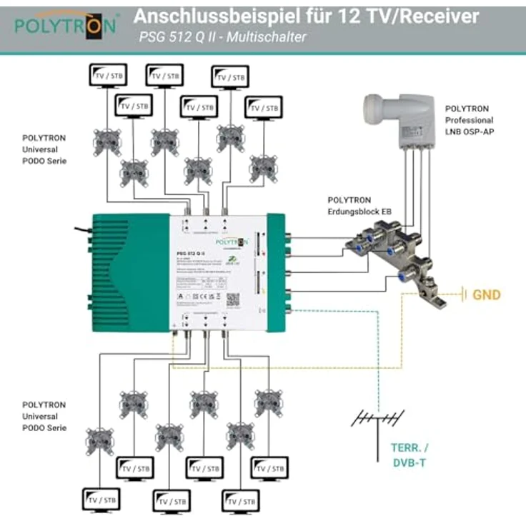 Polytron PSG 512 Q II, Multischalter für 1 Satellit und bis zu 12 Teilnehmer, 4 SAT und 1 terrestrischer Eingang – Bild 3