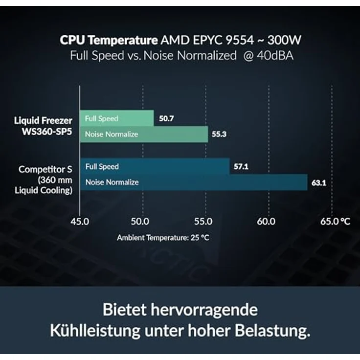 ARCTIC Liquid Freezer WS360-SP5, AiO-Wasserkühlung für Workstations mit 360mm Radiator und 3x 120mm Lüftern (P12 Pro PST CO) für AMD Sockel SP5 – Bild 2