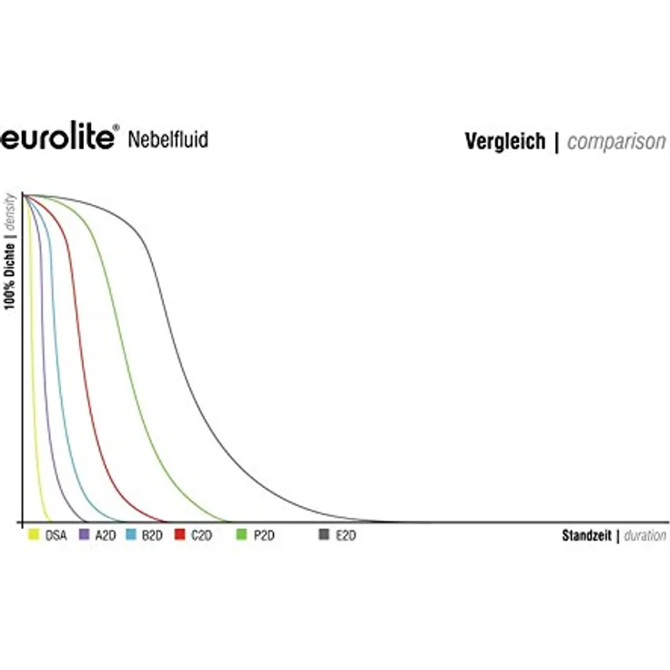 EUROLITE Smoke Fluid -P2D- Profi Nebelfluid 1l - Preisvergleich – Bild 2