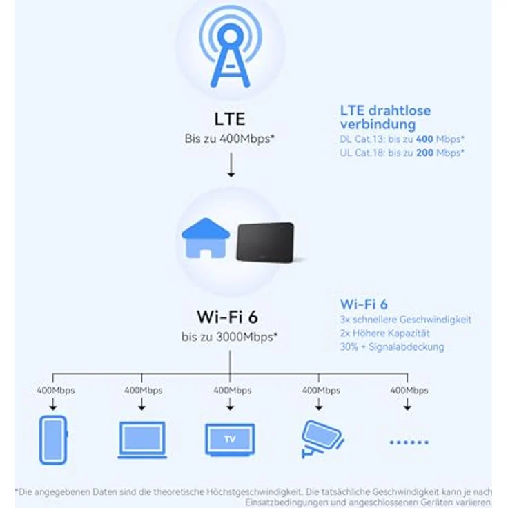 Huawei B636-336 LTE-Router, Mobiler 4G-Router mit Nano-SIM-Steckplatz, schwarz – Bild 2