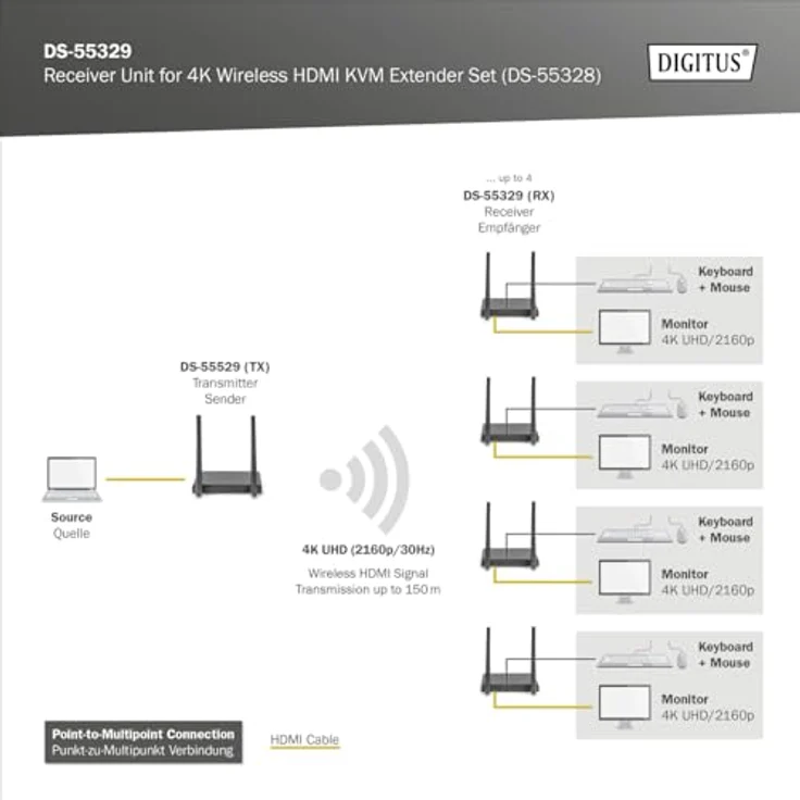 DIGITUS Wireless HDMI KVM Extender - Empfänger-Modul für DS-55328 - UltraHD 4k/30Hz - Reichweite bis 150 m - 2,4/5GHz Dual Band - Schwarz – Bild 4
