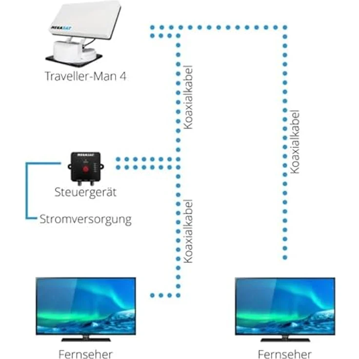 Megasat Traveller-Man 4, vollautomatische Satellitenantenne mit Twin-Anschluss und Auto-Skew GPS, flach und kompakt, ideale Lösung für Caravan und Wohnmobil – Bild 7