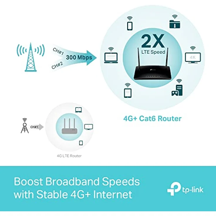 TP-Link Archer MR550 Router 4G+ Cat6 300Mbps, Wi-Fi AC1200 Dual Band, 4g Router mit SIM, MicroSIM, Gigabit-LAN/WAN Port, MU-MIMO, ohne Konfiguration, TP-Link OneMesh Technologie – Bild 4