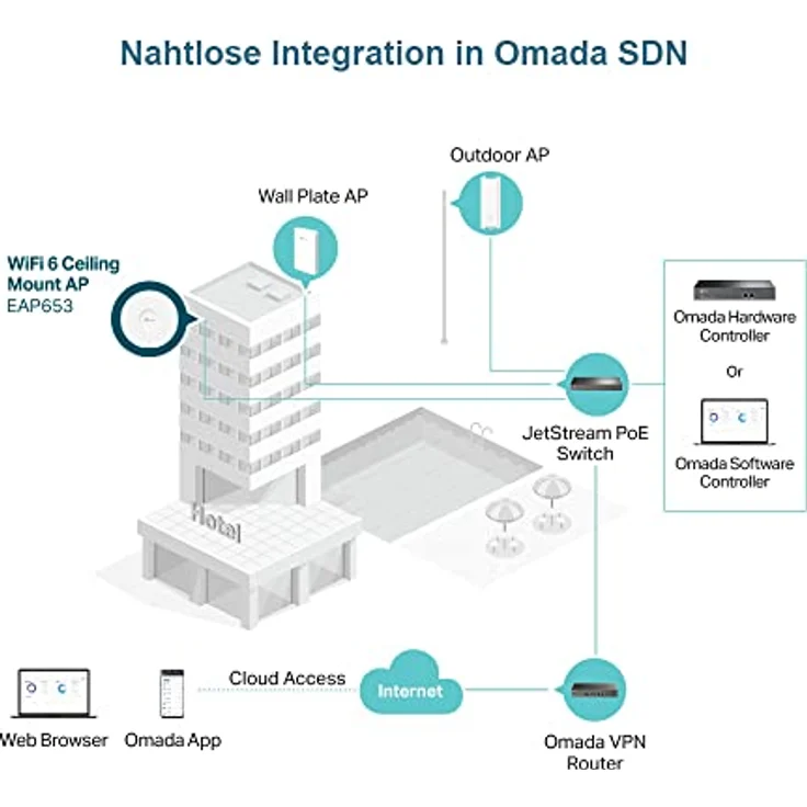 TP-Link EAP653 AX3000 Gigabit Dualband WiFi 6 WLAN Access Point (Omada SDN, zentrales Management, 1 Gigabit Port, nahtloses WLAN-Roaming, 802.3at PoE, kein DC-Adapter) weiß – Bild 5