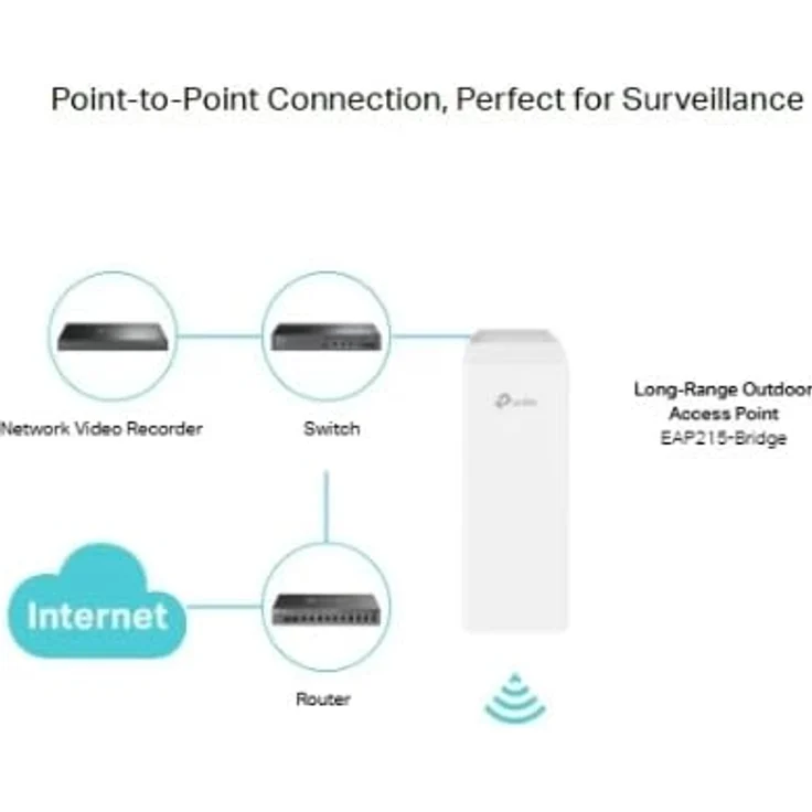 TP-Link Omada EAP215-Bridge KIT, AC867 Long-Range Accesspoint für Innen- und Außenbereich mit 3 Jahren Garantie – Bild 5