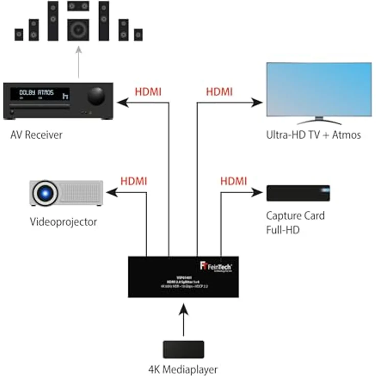 FeinTech VSP01401 HDMI 2.0 Splitter 1 auf 4 Verteiler Ultra-HD 4K60Hz YUV 4:4:4 HDR HDCP 2.2 EDID 18 Gbps – Bild 5