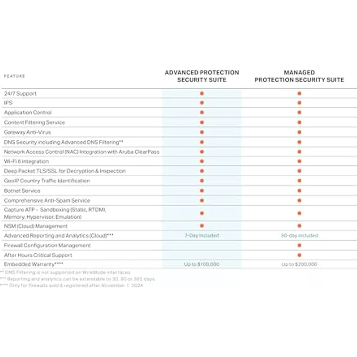 SonicWall TZ680 High Availability (03-SSC-7014), Redundante HA-Einheit für TZ680-Firewall-Synchronisation, Ideal für nahtloses Failover und Netzwerk-Resilienz – Bild 5