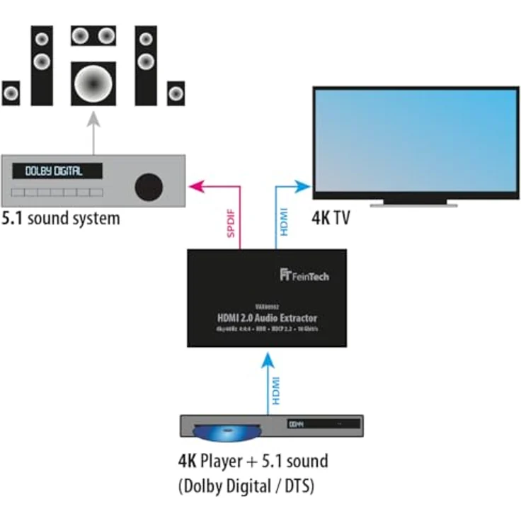 FeinTech VAX00102 HDMI 2.0 Audio Extractor mit ARC, 4K HDR, Schwarz, digitaler und analoger Audioausgabe – Bild 3