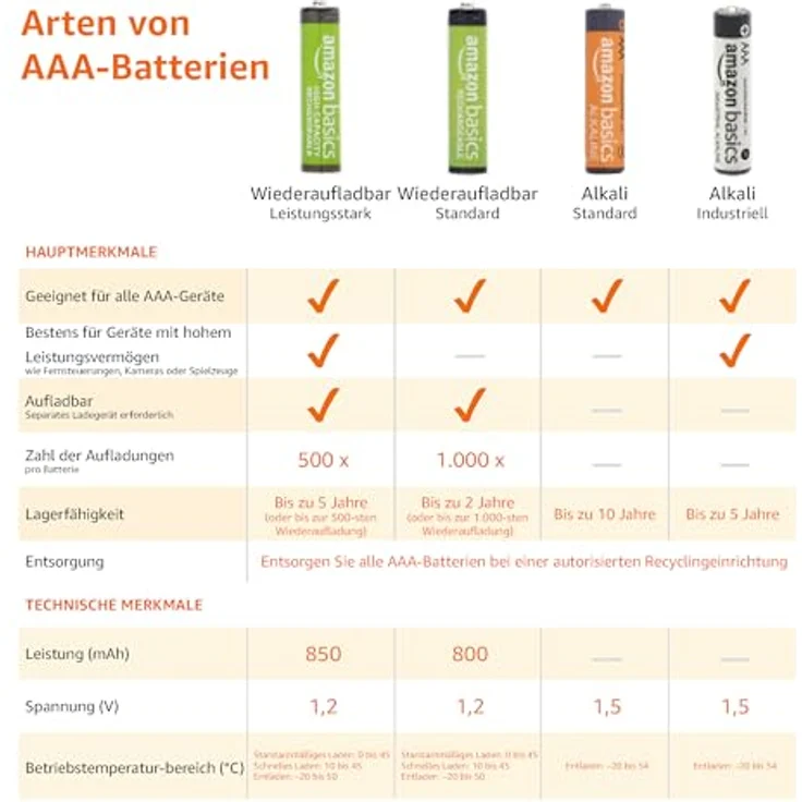 AmazonBasics AAA-Batterien, wiederaufladbar, vorgeladen, 8 Stück (Aussehen kann variieren) – Bild 5